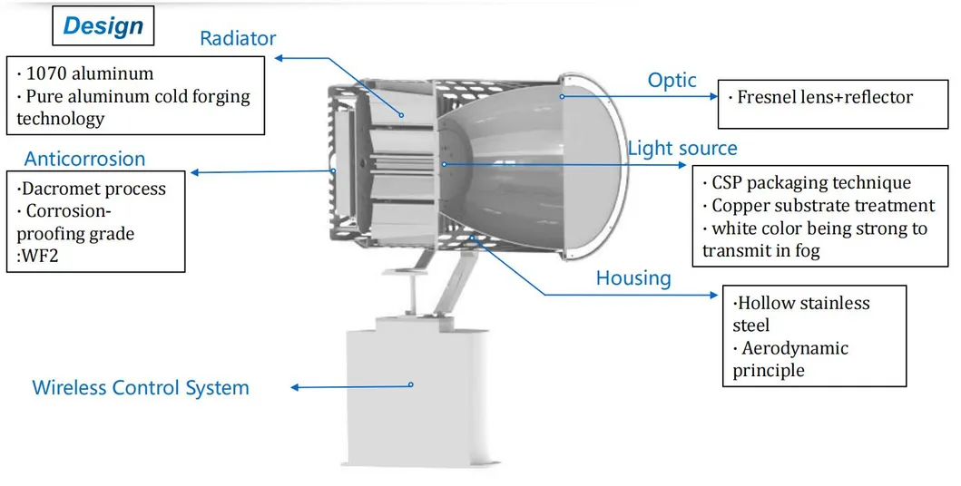 LED Προβολέας Αναζήτησης 200W 300W IP66 Αδιάβροχος Ατσάλινος Αντιδιαβρωτικός 1000m 3000m Θάλασσα Πλοίο Σκάφος Βάρκα Τηλεχειριζόμενος Φωτισμός Αναζήτησης Διάσωσης 4