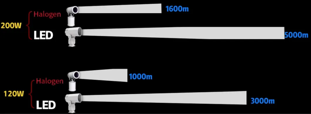LED Προβολέας Αναζήτησης 200W 300W IP66 Αδιάβροχος Ατσάλινος Αντιδιαβρωτικός 1000m 3000m Θάλασσα Πλοίο Σκάφος Βάρκα Τηλεχειριζόμενος Φωτισμός Αναζήτησης Διάσωσης 8